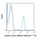 redFluor™ 710 Anti-Human CD19 (HIB19) Antibody